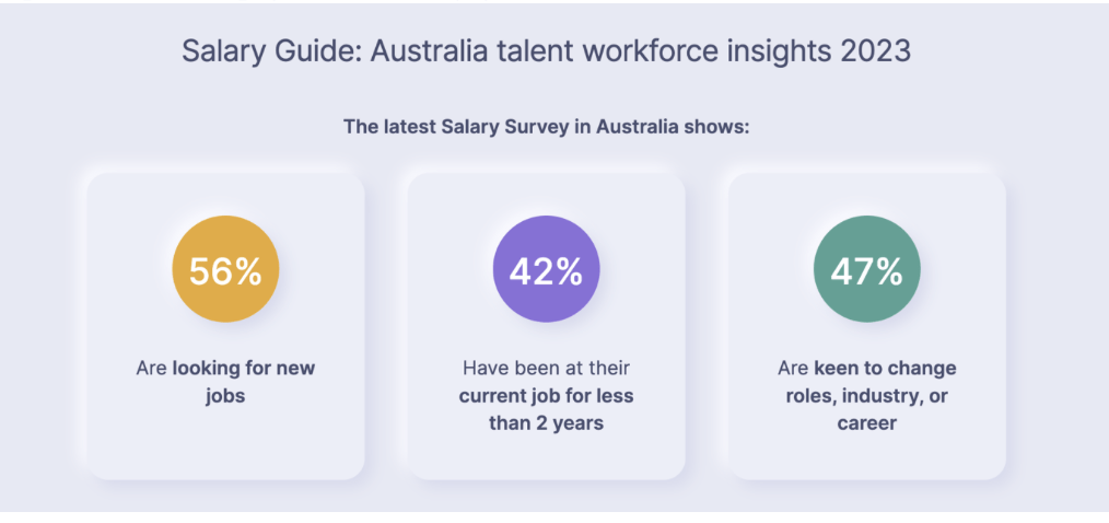 As the cost of recruiting is hitting record highs-  we offer an affordable option